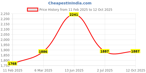 industrybuying.com RS PRO Circular Connector 3 Contacts Cable Mount Plug IP67, 2065260 rs pro Price History Graph from 11 Feb 2025 to 12 Oct 2025