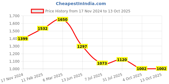 industrybuying.com RS PRO Circular Connector 3 Contacts Cable Mount Plug IP67, 2065278 rs pro Price History Graph from 17 Nov 2024 to 13 Oct 2025
