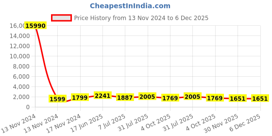industrybuying.com RS PRO Circular Connector 3 Contacts Cable Mount Plug Male IP67, 1889464 rs pro Price History Graph from 13 Nov 2024 to 5 Dec 2025