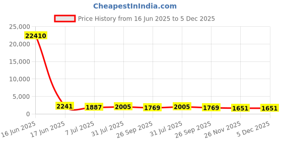 industrybuying.com RS PRO Circular Connector 3 Contacts Cable Mount Plug Male IP67, 1889473 rs pro Price History Graph from 16 Jun 2025 to 5 Dec 2025