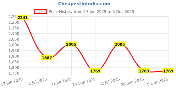 industrybuying.com RS PRO Circular Connector 3 Contacts Cable Mount Plug Male IP67, 1889580 rs pro Price History Graph from 17 Jun 2025 to 5 Dec 2025