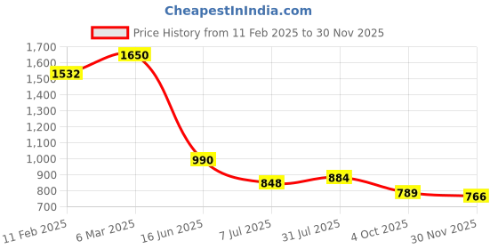 industrybuying.com RS PRO Circular Connector 3 Contacts Cable Mount Plug Male IP67, 2072248 rs pro Price History Graph from 11 Feb 2025 to 30 Nov 2025