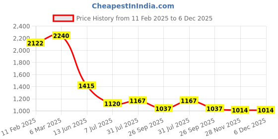industrybuying.com RS PRO Circular Connector 3 Contacts Cable Mount Plug Male IP67, 2072305 rs pro Price History Graph from 11 Feb 2025 to 6 Dec 2025