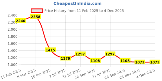 industrybuying.com RS PRO Circular Connector 3 Contacts Cable Mount Plug Male IP67, 2072410 rs pro Price History Graph from 11 Feb 2025 to 4 Dec 2025