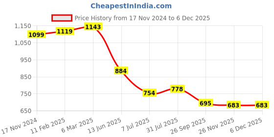 industrybuying.com RS PRO Circular Connector 3 Contacts Cable Mount Plug Male IP67, 2506054 rs pro Price History Graph from 17 Nov 2024 to 4 Dec 2025