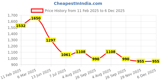 industrybuying.com RS PRO Circular Connector 3 Contacts Cable Mount Plug Male IP67, 2506075 rs pro Price History Graph from 11 Feb 2025 to 5 Dec 2025