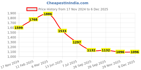 industrybuying.com RS PRO Circular Connector 3 Contacts Cable Mount Plug Male IP67, 2506099 rs pro Price History Graph from 17 Nov 2024 to 5 Dec 2025