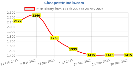industrybuying.com RS PRO Circular Connector 3 Contacts Cable Mount Plug Male IP67, 2506152 rs pro Price History Graph from 11 Feb 2025 to 28 Nov 2025