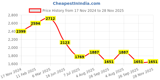 industrybuying.com RS PRO Circular Connector 3 Contacts Cable Mount Plug Male IP67, 2506192 rs pro Price History Graph from 17 Nov 2024 to 28 Nov 2025