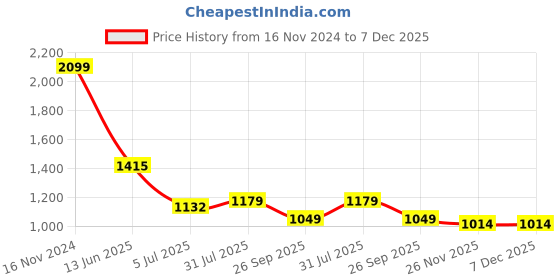 industrybuying.com RS PRO Circular Connector 3 Contacts Cable Mount Plug Male IP68, 1316363 rs pro Price History Graph from 16 Nov 2024 to 7 Dec 2025
