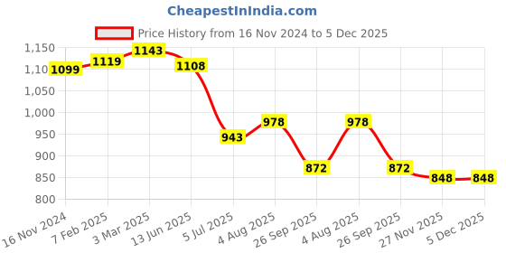 industrybuying.com RS PRO Circular Connector 3 Contacts Cable Mount Plug Male IP68, 1444159 rs pro Price History Graph from 16 Nov 2024 to 5 Dec 2025