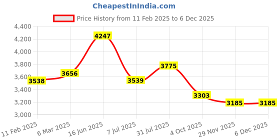 industrybuying.com RS PRO Circular Connector 3 Contacts Cable Mount Socket Female IP50, 2095697 rs pro Price History Graph from 11 Feb 2025 to 5 Dec 2025