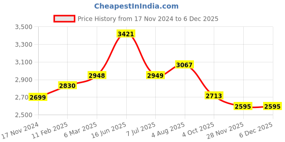 industrybuying.com RS PRO Circular Connector 3 Contacts Cable Mount Socket Female IP50, 2095700 rs pro Price History Graph from 17 Nov 2024 to 3 Dec 2025