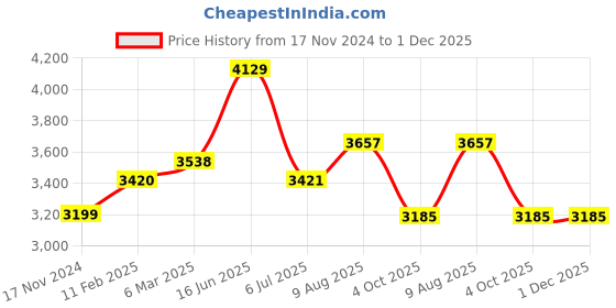 industrybuying.com RS PRO Circular Connector 3 Contacts Cable Mount Socket Female IP50, 2095714 rs pro Price History Graph from 17 Nov 2024 to 30 Nov 2025