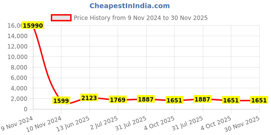 industrybuying.com RS PRO Circular Connector 3 Contacts Cable Mount Socket Female IP67, 1889468 rs pro Price History Graph from 9 Nov 2024 to 30 Nov 2025