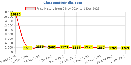 industrybuying.com RS PRO Circular Connector 3 Contacts Cable Mount Socket Female IP67, 1889477 rs pro Price History Graph from 9 Nov 2024 to 30 Nov 2025