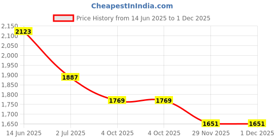 industrybuying.com RS PRO Circular Connector 3 Contacts Cable Mount Socket Female IP67, 1889584 rs pro Price History Graph from 14 Jun 2025 to 1 Dec 2025