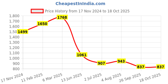 industrybuying.com RS PRO Circular Connector 3 Contacts Cable Mount Socket Female IP67, 2072261 rs pro Price History Graph from 17 Nov 2024 to 17 Oct 2025