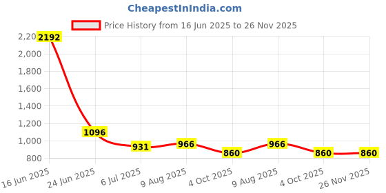 industrybuying.com RS PRO Circular Connector 3 Contacts Cable Mount Socket Female IP67, 2072276 rs pro Price History Graph from 16 Jun 2025 to 25 Nov 2025