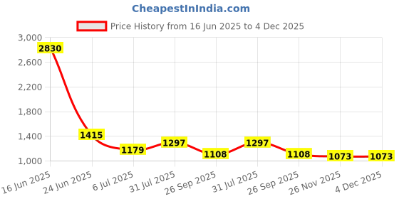 industrybuying.com RS PRO Circular Connector 3 Contacts Cable Mount Socket Female IP67, 2072326 rs pro Price History Graph from 16 Jun 2025 to 4 Dec 2025
