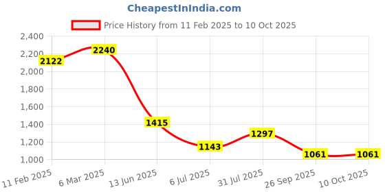 industrybuying.com RS PRO Circular Connector 3 Contacts Cable Mount Socket Female IP67, 2072327 rs pro Price History Graph from 11 Feb 2025 to 9 Oct 2025