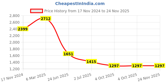 industrybuying.com RS PRO Circular Connector 3 Contacts Cable Mount Socket Female IP67, 2072351 rs pro Price History Graph from 17 Nov 2024 to 24 Nov 2025