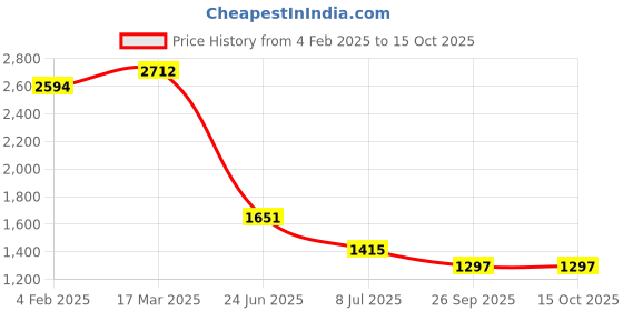 industrybuying.com RS PRO Circular Connector 3 Contacts Cable Mount Socket Female IP67, 2072352 rs pro Price History Graph from 4 Feb 2025 to 15 Oct 2025