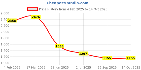 industrybuying.com RS PRO Circular Connector 3 Contacts Cable Mount Socket Female IP67, 2072422 rs pro Price History Graph from 4 Feb 2025 to 14 Oct 2025