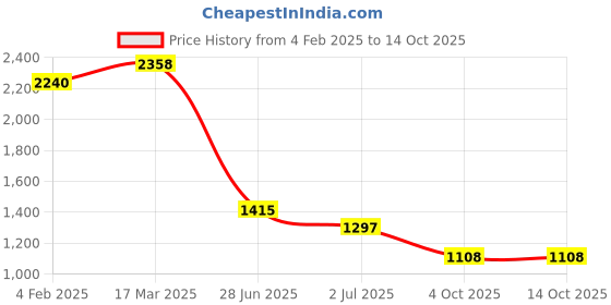 industrybuying.com RS PRO Circular Connector 3 Contacts Cable Mount Socket Female IP67, 2072424 rs pro Price History Graph from 4 Feb 2025 to 14 Oct 2025