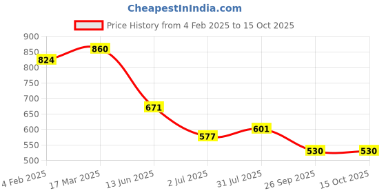 industrybuying.com RS PRO Circular Connector 3 Contacts Cable Mount Socket Female IP67, 2506050 rs pro Price History Graph from 4 Feb 2025 to 14 Oct 2025
