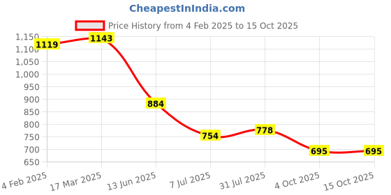 industrybuying.com RS PRO Circular Connector 3 Contacts Cable Mount Socket Female IP67, 2506059 rs pro Price History Graph from 4 Feb 2025 to 14 Oct 2025