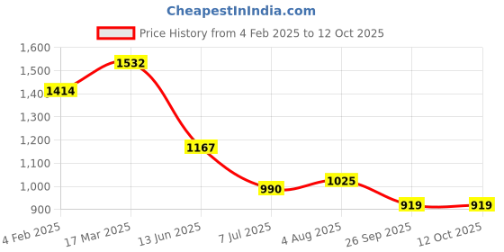 industrybuying.com RS PRO Circular Connector 3 Contacts Cable Mount Socket Female IP67, 2506091 rs pro Price History Graph from 4 Feb 2025 to 11 Oct 2025