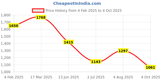 industrybuying.com RS PRO Circular Connector 3 Contacts Cable Mount Socket Female IP67, 2506108 rs pro Price History Graph from 4 Feb 2025 to 4 Oct 2025