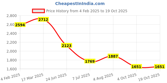 industrybuying.com RS PRO Circular Connector 3 Contacts Cable Mount Socket Female IP67, 2506208 rs pro Price History Graph from 4 Feb 2025 to 18 Oct 2025