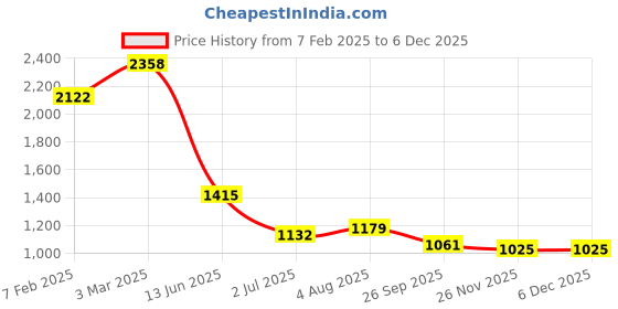 industrybuying.com RS PRO Circular Connector 3 Contacts Cable Mount Socket Female IP68, 1246659 rs pro Price History Graph from 7 Feb 2025 to 4 Dec 2025