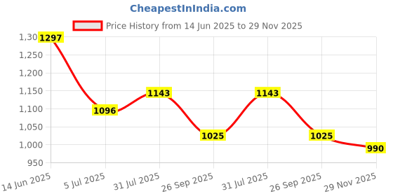 industrybuying.com RS PRO Circular Connector 3 Contacts Cable Mount Socket Female IP68, 1246665 rs pro Price History Graph from 14 Jun 2025 to 29 Nov 2025