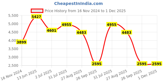 industrybuying.com RS PRO Circular Connector 3 Contacts Cable Mount Socket Female IP68, 1246684 rs pro Price History Graph from 16 Nov 2024 to 1 Dec 2025