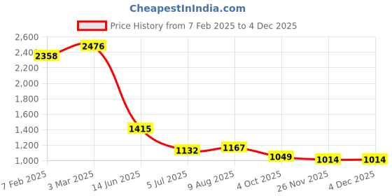 industrybuying.com RS PRO Circular Connector 3 Contacts Cable Mount Socket Female IP68, 1316359 rs pro Price History Graph from 7 Feb 2025 to 4 Dec 2025