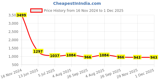 industrybuying.com RS PRO Circular Connector 3 Contacts Cable Mount Socket Female IP68, 1316383 rs pro Price History Graph from 16 Nov 2024 to 1 Dec 2025