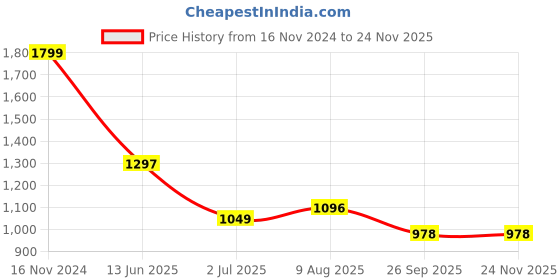 industrybuying.com RS PRO Circular Connector 3 Contacts Cable Mount Socket Female IP68, 1444152 rs pro Price History Graph from 16 Nov 2024 to 22 Nov 2025
