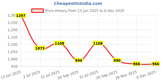 industrybuying.com RS PRO Circular Connector 3 Contacts Cable Mount Socket Female IP68, 1444180 rs pro Price History Graph from 13 Jun 2025 to 5 Dec 2025