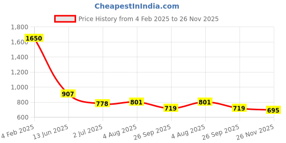 industrybuying.com RS PRO Circular Connector 3 Contacts Cable Mount Socket Female IP68, 1811442 rs pro Price History Graph from 4 Feb 2025 to 26 Nov 2025