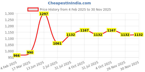 industrybuying.com RS PRO Circular Connector 3 Contacts Cable Mount Socket Female IP68, 2070606 rs pro Price History Graph from 4 Feb 2025 to 30 Nov 2025