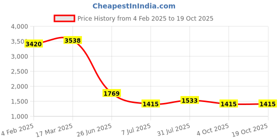 industrybuying.com RS PRO Circular Connector 3 Contacts Cable Mount Socket Female IP68, 2070706 rs pro Price History Graph from 4 Feb 2025 to 17 Oct 2025