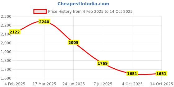industrybuying.com RS PRO Circular Connector 3 Contacts Cable Mount Socket Female IP68, 2070743 rs pro Price History Graph from 4 Feb 2025 to 14 Oct 2025