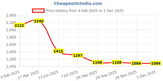 industrybuying.com RS PRO Circular Connector 3 Contacts Cable Mount Socket Female IP68, 2072238 rs pro Price History Graph from 4 Feb 2025 to 30 Nov 2025