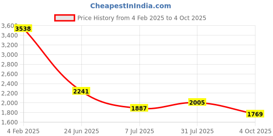 industrybuying.com RS PRO Circular Connector 3 Contacts Cable Mount Socket IP67, 2065007 rs pro Price History Graph from 4 Feb 2025 to 4 Oct 2025