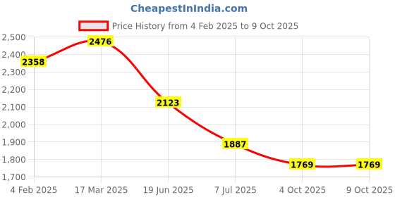 industrybuying.com RS PRO Circular Connector 3 Contacts Cable Mount Socket IP67, 2065016 rs pro Price History Graph from 4 Feb 2025 to 4 Oct 2025