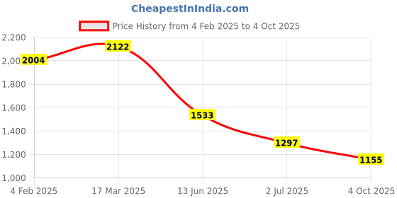 industrybuying.com RS PRO Circular Connector 3 Contacts Cable Mount Socket IP67, 2065268 rs pro Price History Graph from 4 Feb 2025 to 4 Oct 2025