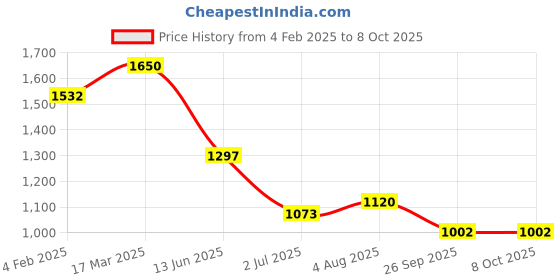 industrybuying.com RS PRO Circular Connector 3 Contacts Cable Mount Socket IP67, 2065285 rs pro Price History Graph from 4 Feb 2025 to 7 Oct 2025
